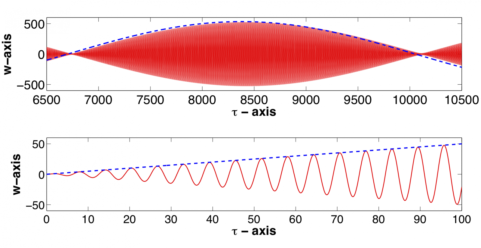 Comparison between the numerical solution and the asymptotic approximation for the amplitude.