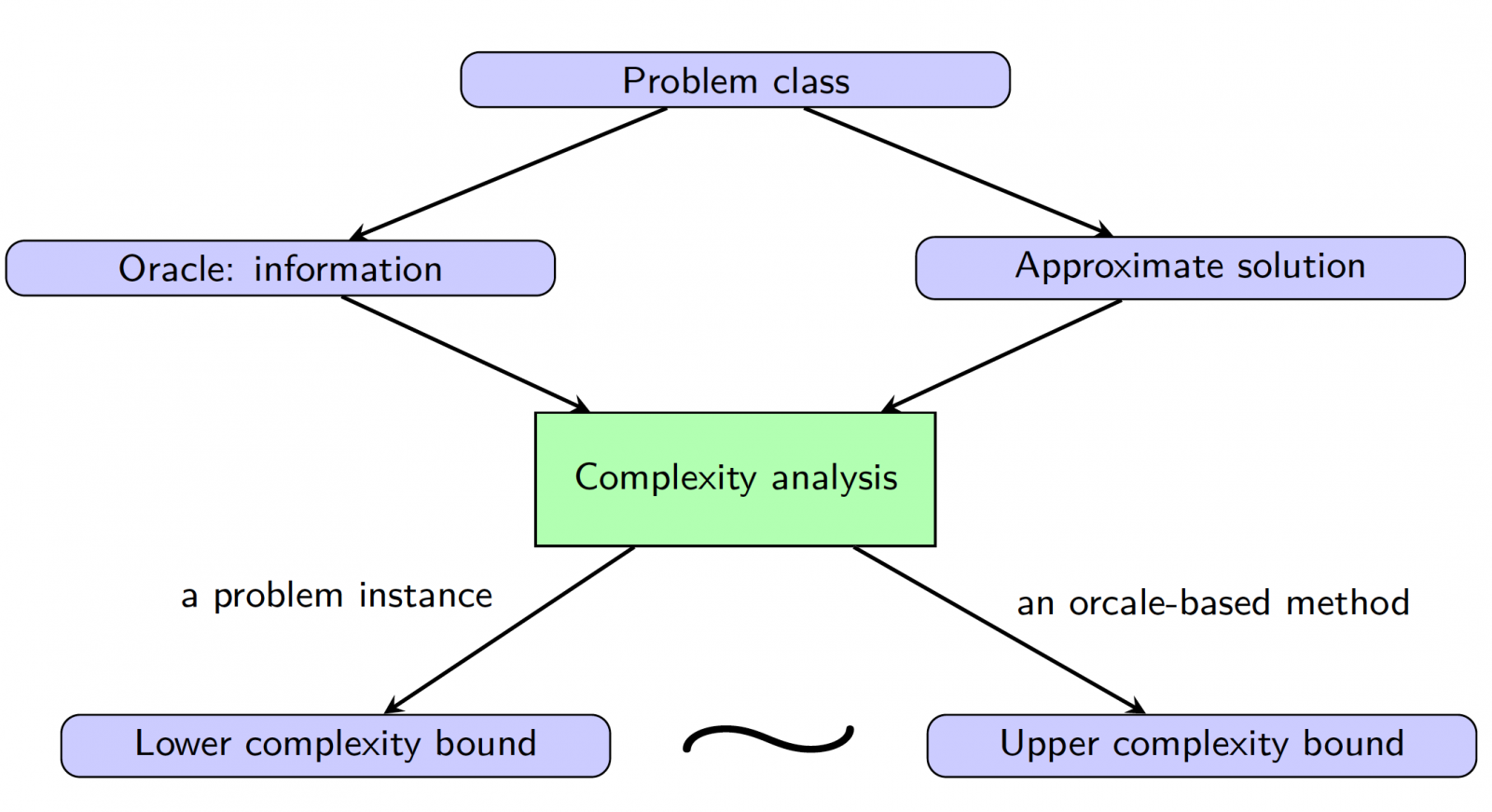 Complexity analysis and optimal methods