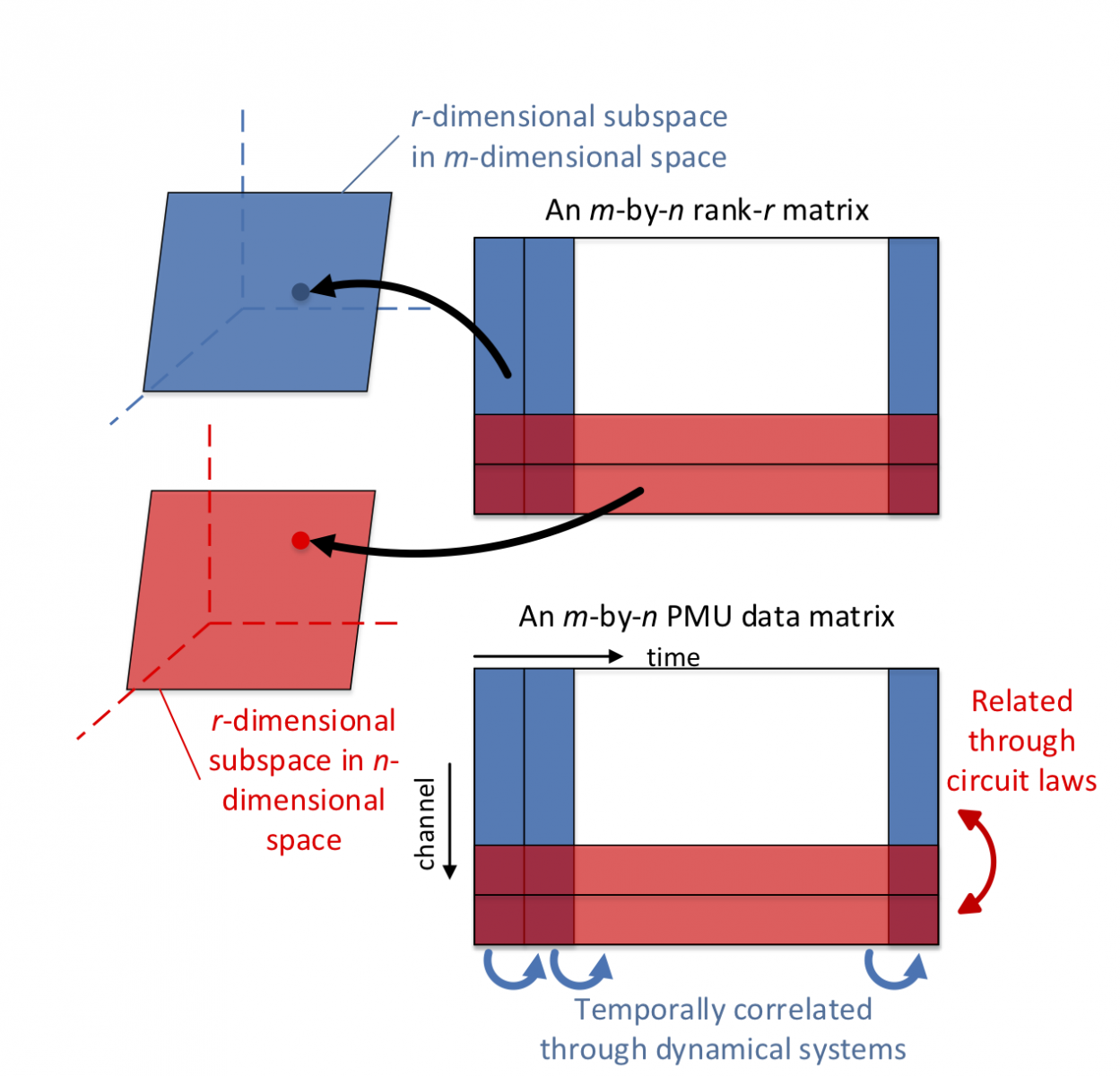 A low rank PMU matrix is further correlated through dynamical systems and circuit laws.